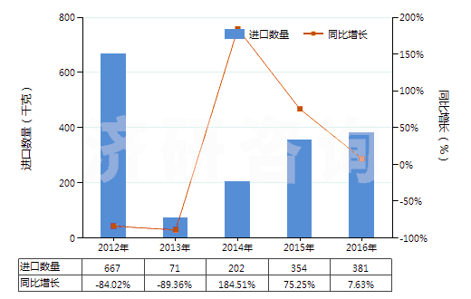 2012-2016年中國過氧化鈉及過氧化鉀(HS28153000)進口量及增速統計
